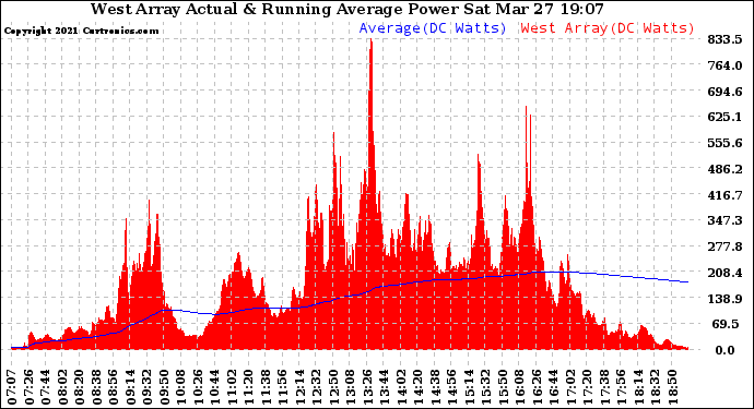 Solar PV/Inverter Performance West Array Actual & Running Average Power Output