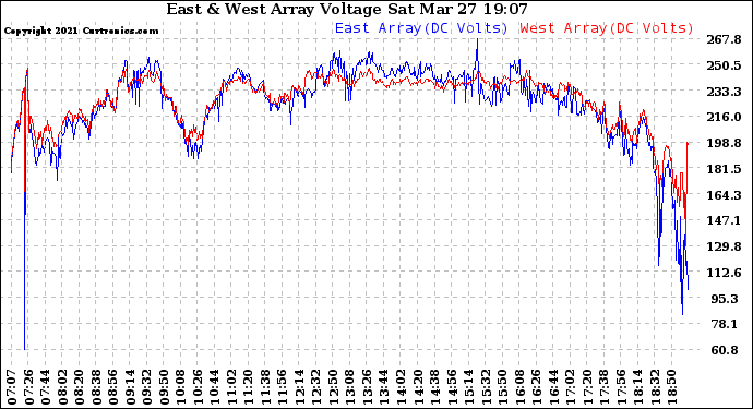 Solar PV/Inverter Performance Photovoltaic Panel Voltage Output