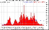 Solar PV/Inverter Performance East Array Actual & Running Average Power Output