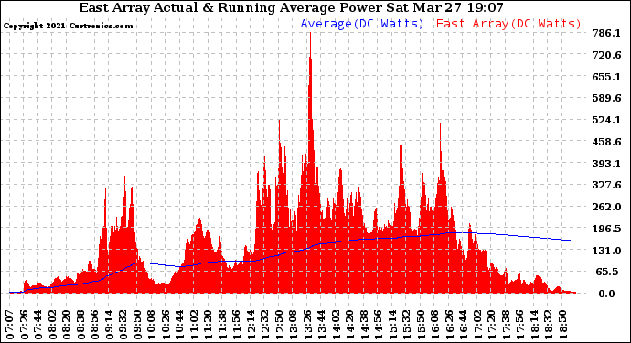 Solar PV/Inverter Performance East Array Actual & Running Average Power Output