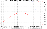 Solar PV/Inverter Performance Sun Altitude Angle & Sun Incidence Angle on PV Panels