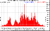 Solar PV/Inverter Performance Total PV Panel Power Output