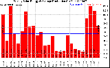 Solar PV/Inverter Performance Weekly Solar Energy Production