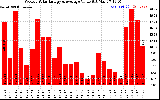 Solar PV/Inverter Performance Weekly Solar Energy Production Value