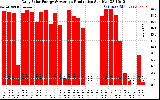 Solar PV/Inverter Performance Daily Solar Energy Production