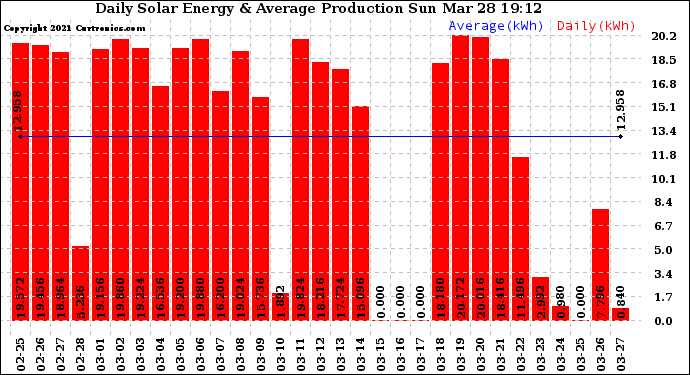 Solar PV/Inverter Performance Daily Solar Energy Production