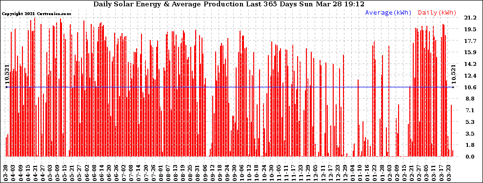 Solar PV/Inverter Performance Daily Solar Energy Production Last 365 Days