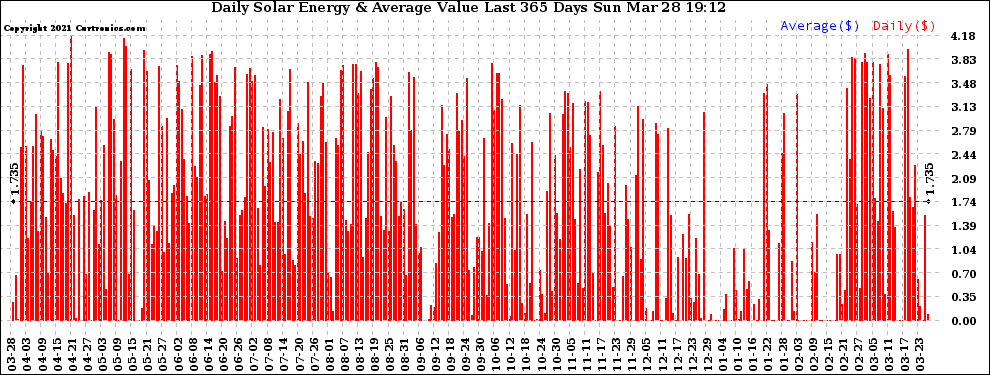 Solar PV/Inverter Performance Daily Solar Energy Production Value Last 365 Days