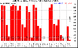 Solar PV/Inverter Performance Daily Solar Energy Production Value