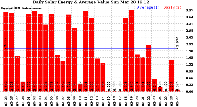 Solar PV/Inverter Performance Daily Solar Energy Production Value