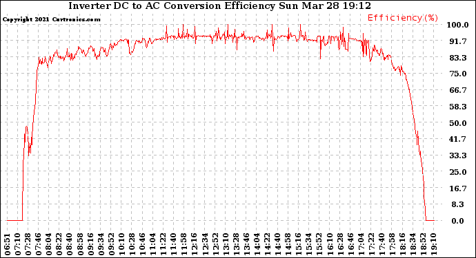 Solar PV/Inverter Performance Inverter DC to AC Conversion Efficiency