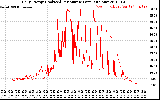 Solar PV/Inverter Performance Daily Energy Production Per Minute