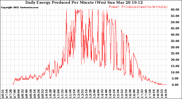 Solar PV/Inverter Performance Daily Energy Production Per Minute