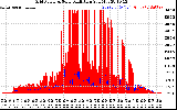 Solar PV/Inverter Performance Grid Power & Solar Radiation