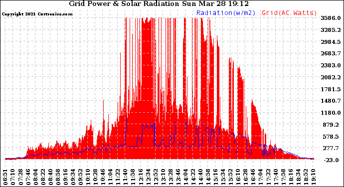 Solar PV/Inverter Performance Grid Power & Solar Radiation