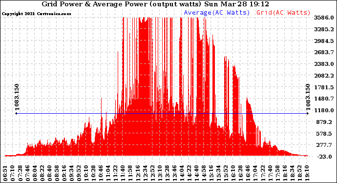 Solar PV/Inverter Performance Inverter Power Output