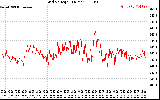 Solar PV/Inverter Performance Grid Voltage