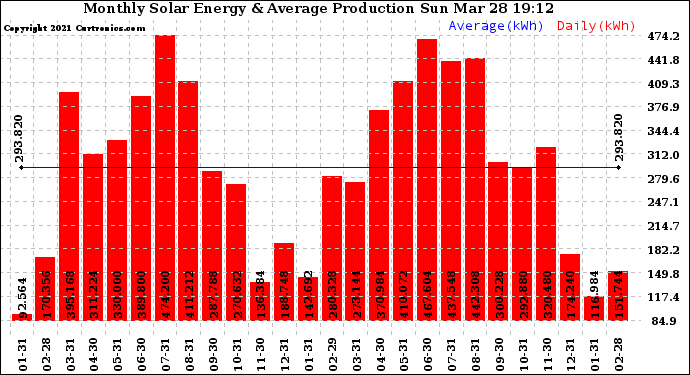 Solar PV/Inverter Performance Monthly Solar Energy Production