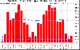 Solar PV/Inverter Performance Monthly Solar Energy Production Running Average