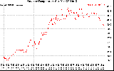 Solar PV/Inverter Performance Outdoor Temperature