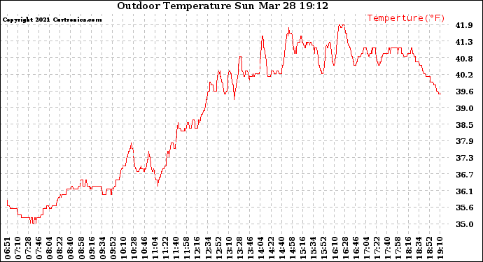 Solar PV/Inverter Performance Outdoor Temperature