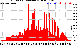 Solar PV/Inverter Performance Solar Radiation & Day Average per Minute