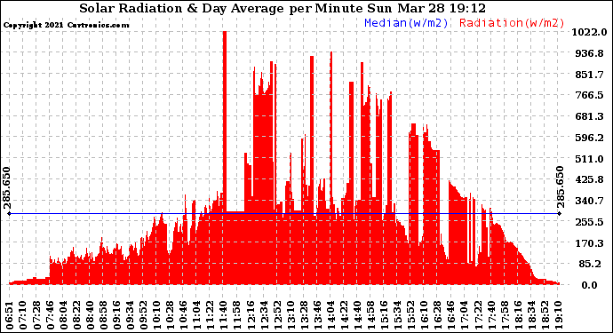 Solar PV/Inverter Performance Solar Radiation & Day Average per Minute