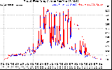 Solar PV/Inverter Performance Photovoltaic Panel Current Output