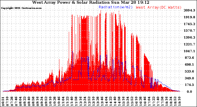 Solar PV/Inverter Performance West Array Power Output & Solar Radiation