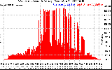 Solar PV/Inverter Performance West Array Actual & Average Power Output