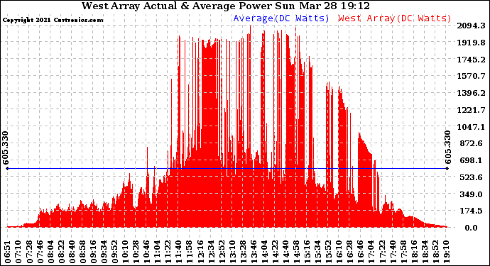 Solar PV/Inverter Performance West Array Actual & Average Power Output