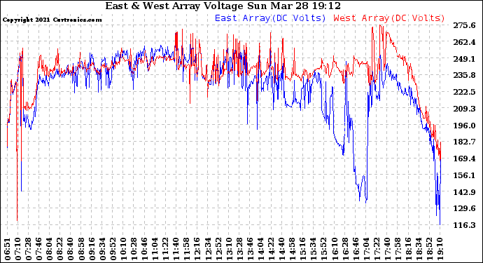 Solar PV/Inverter Performance Photovoltaic Panel Voltage Output