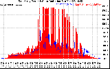 Solar PV/Inverter Performance East Array Power Output & Solar Radiation