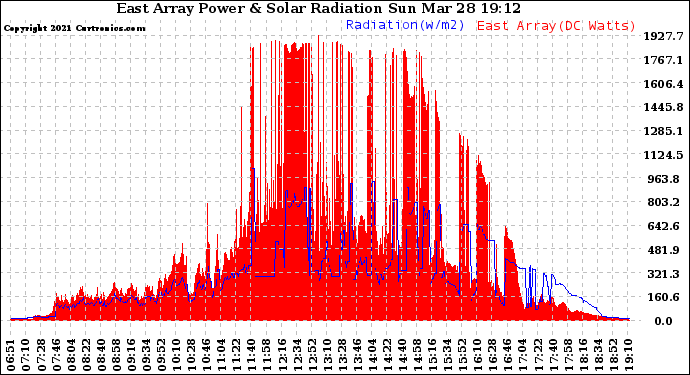 Solar PV/Inverter Performance East Array Power Output & Solar Radiation