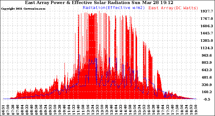 Solar PV/Inverter Performance East Array Power Output & Effective Solar Radiation