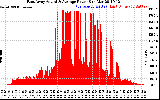 Solar PV/Inverter Performance East Array Actual & Average Power Output