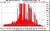 Solar PV/Inverter Performance East Array Actual & Running Average Power Output