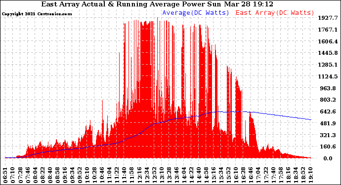 Solar PV/Inverter Performance East Array Actual & Running Average Power Output