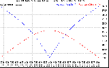 Solar PV/Inverter Performance Sun Altitude Angle & Azimuth Angle