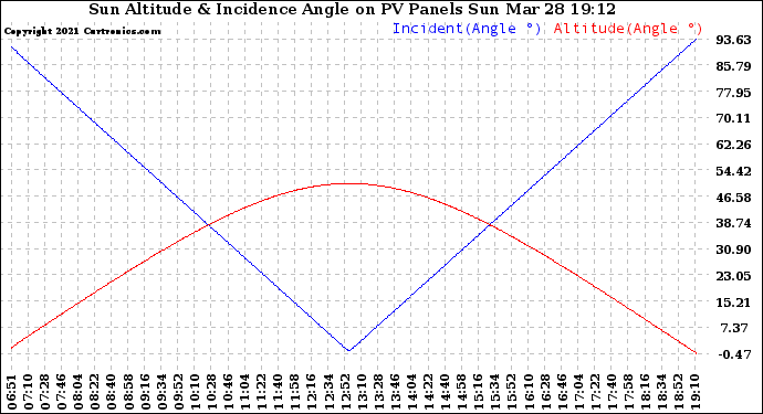 Solar PV/Inverter Performance Sun Altitude Angle & Sun Incidence Angle on PV Panels