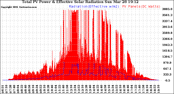 Solar PV/Inverter Performance Total PV Panel Power Output & Effective Solar Radiation