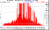 Solar PV/Inverter Performance Total PV Panel Power Output