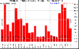 Solar PV/Inverter Performance Weekly Solar Energy Production