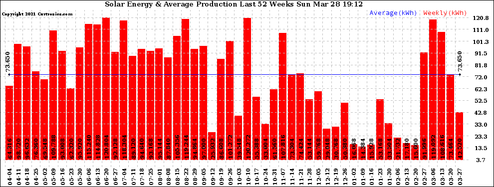 Solar PV/Inverter Performance Weekly Solar Energy Production Last 52 Weeks