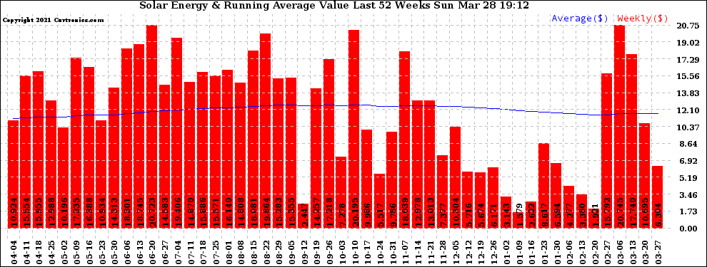 Solar PV/Inverter Performance Weekly Solar Energy Production Value Running Average Last 52 Weeks