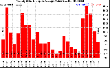 Solar PV/Inverter Performance Weekly Solar Energy Production Value