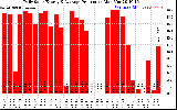 Solar PV/Inverter Performance Daily Solar Energy Production