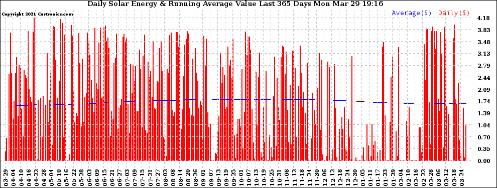 Solar PV/Inverter Performance Daily Solar Energy Production Value Running Average Last 365 Days