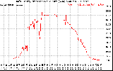 Solar PV/Inverter Performance Daily Energy Production Per Minute