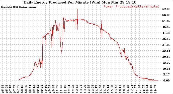 Solar PV/Inverter Performance Daily Energy Production Per Minute